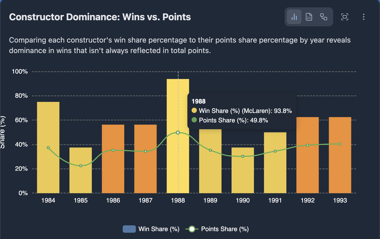Win share vs points share, 1984 to 1993: McLaren's 1988 season