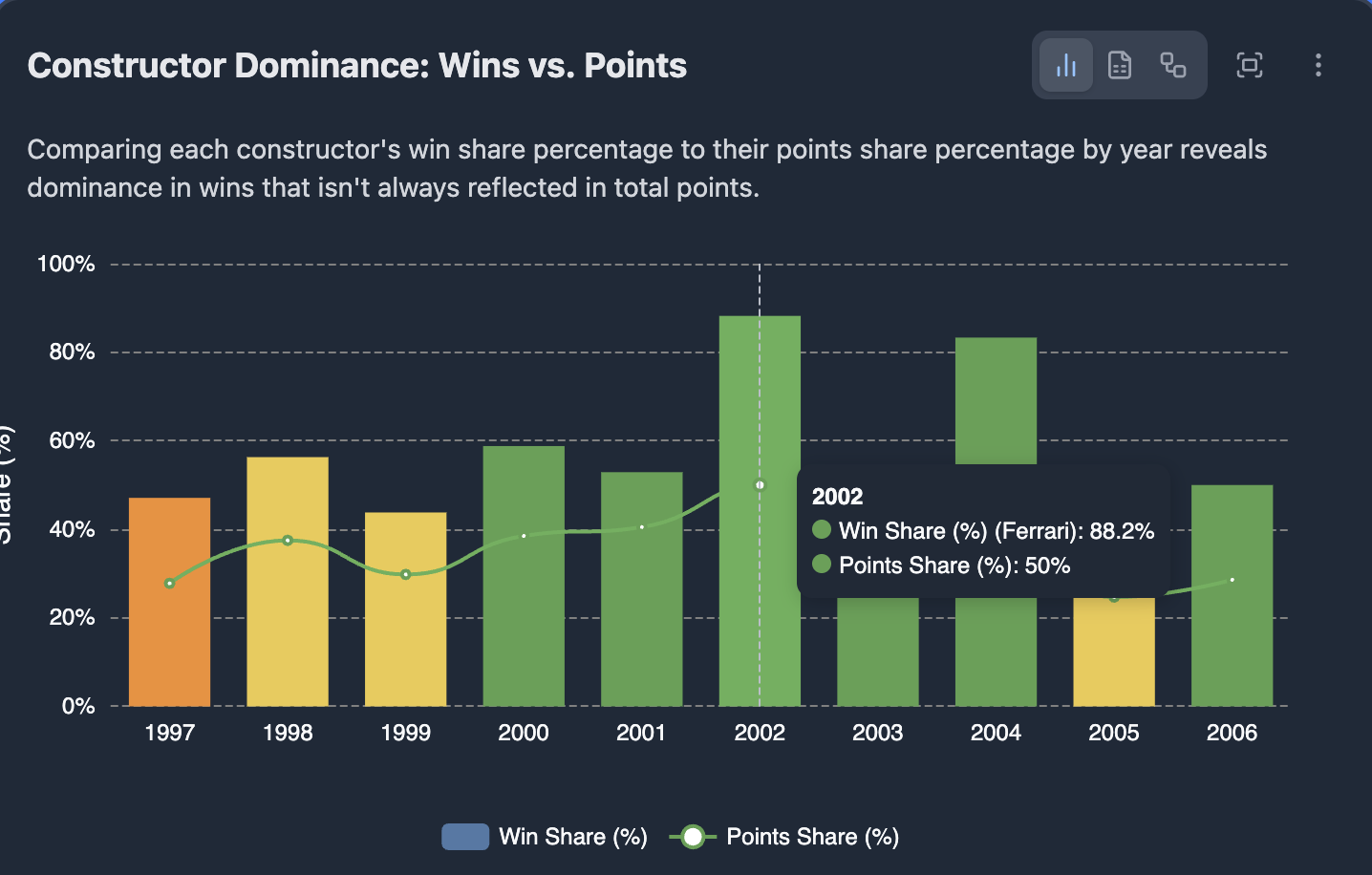 Win share vs points share, 1997 to 2006: Ferrari's 2002 season
