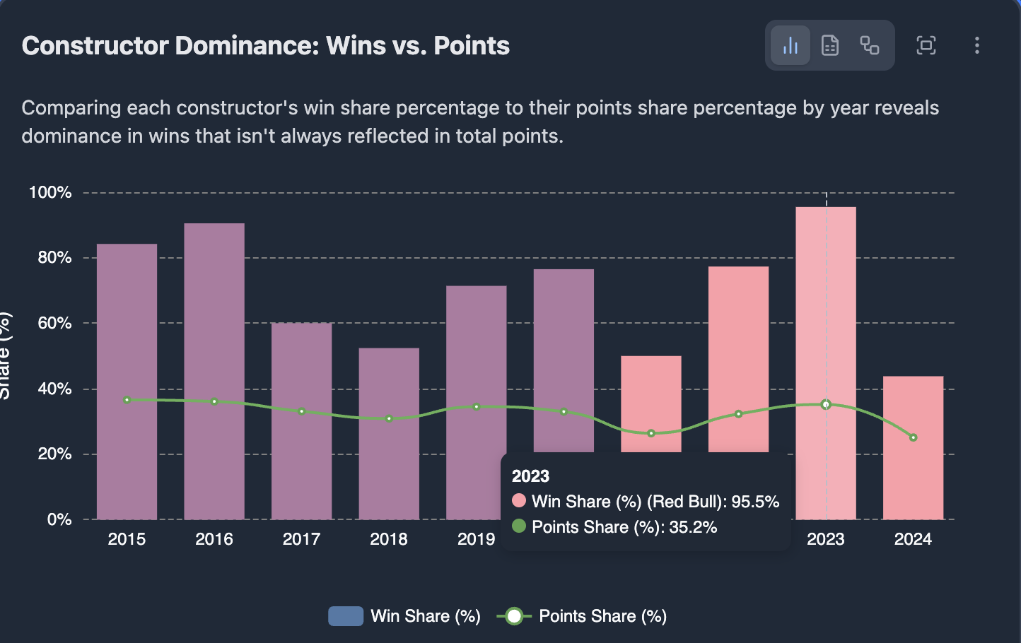 Win share vs points share, 2015 to 2024: Red Bull's 2023 season