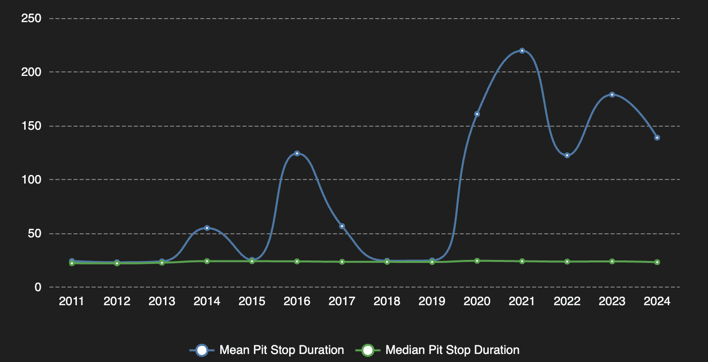 Mean vs median pit stop duration by season, 2011 to 2024