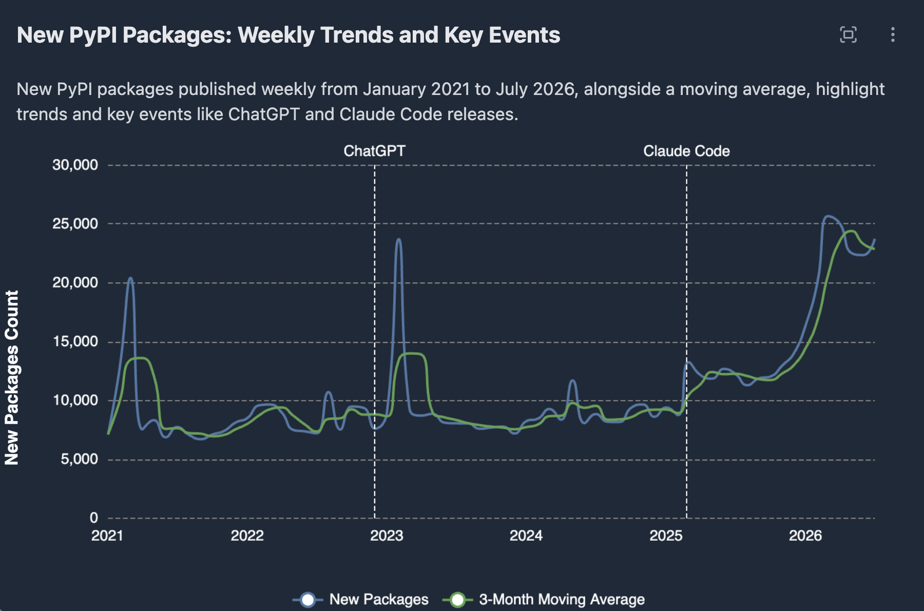 New PyPI packages per month, January 2021 to July 2026