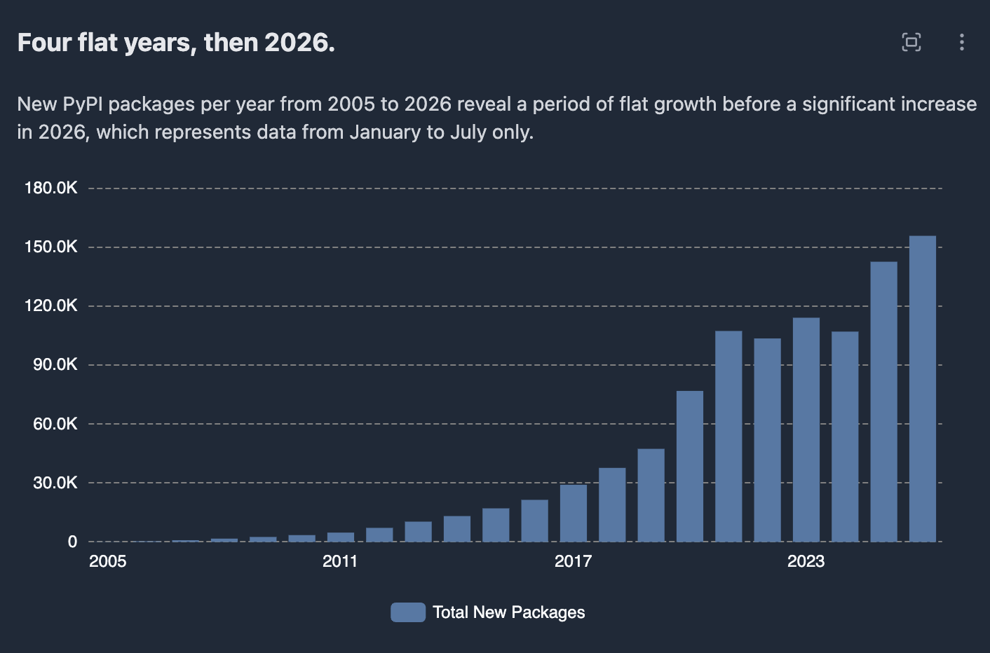 New PyPI packages per year