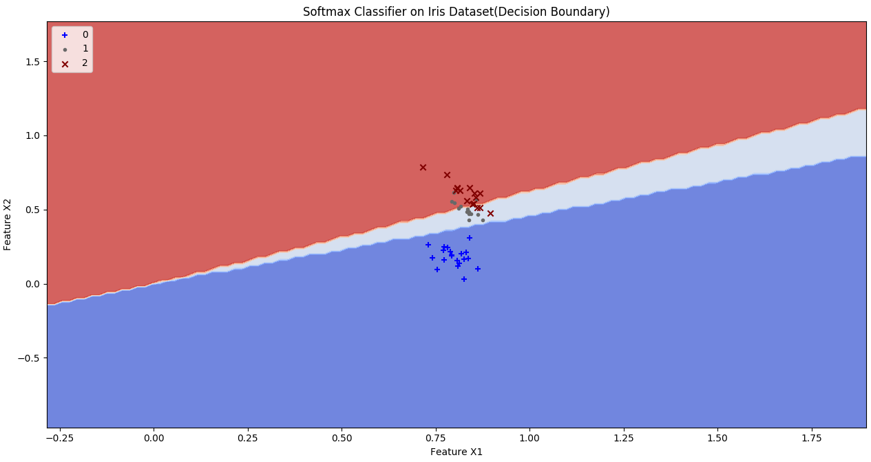 Decision Boundary on Test data