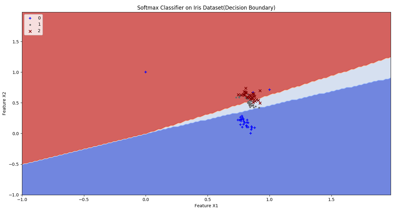 Decision Boundary on Training data