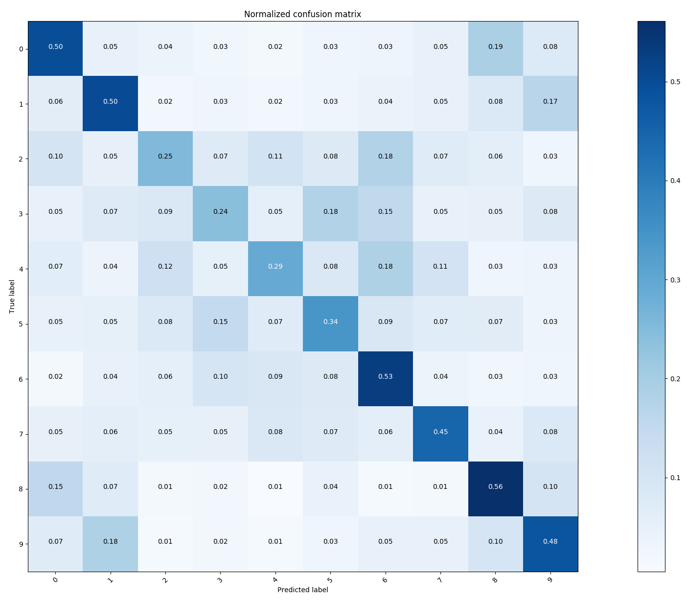 Confusion Matrix