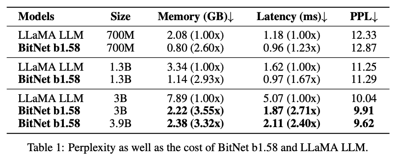 BitNet Results
