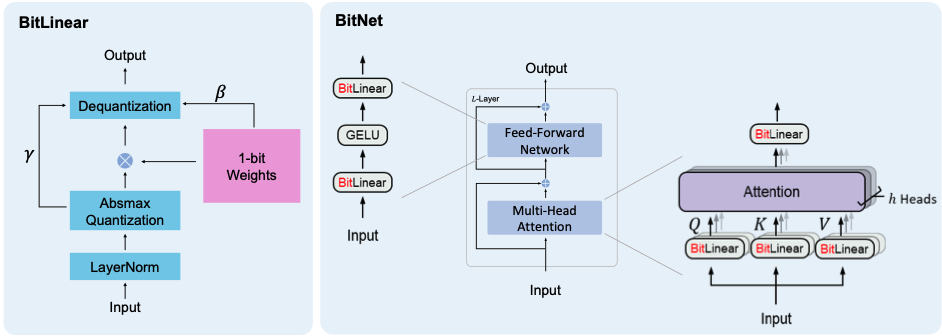 BitNet BitLinear Architecture