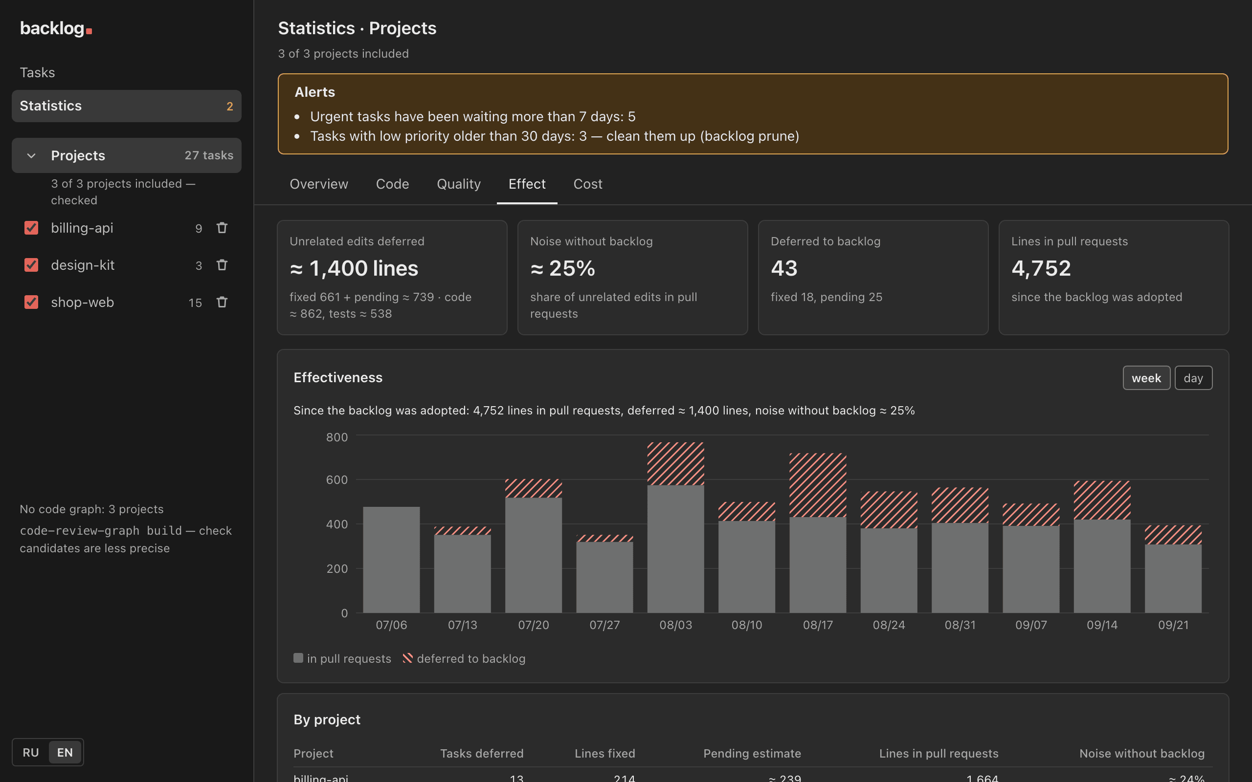 Effect tab: lines deferred to the backlog next to lines in pull requests, week by week, with the share of unrelated edits kept out of pull requests