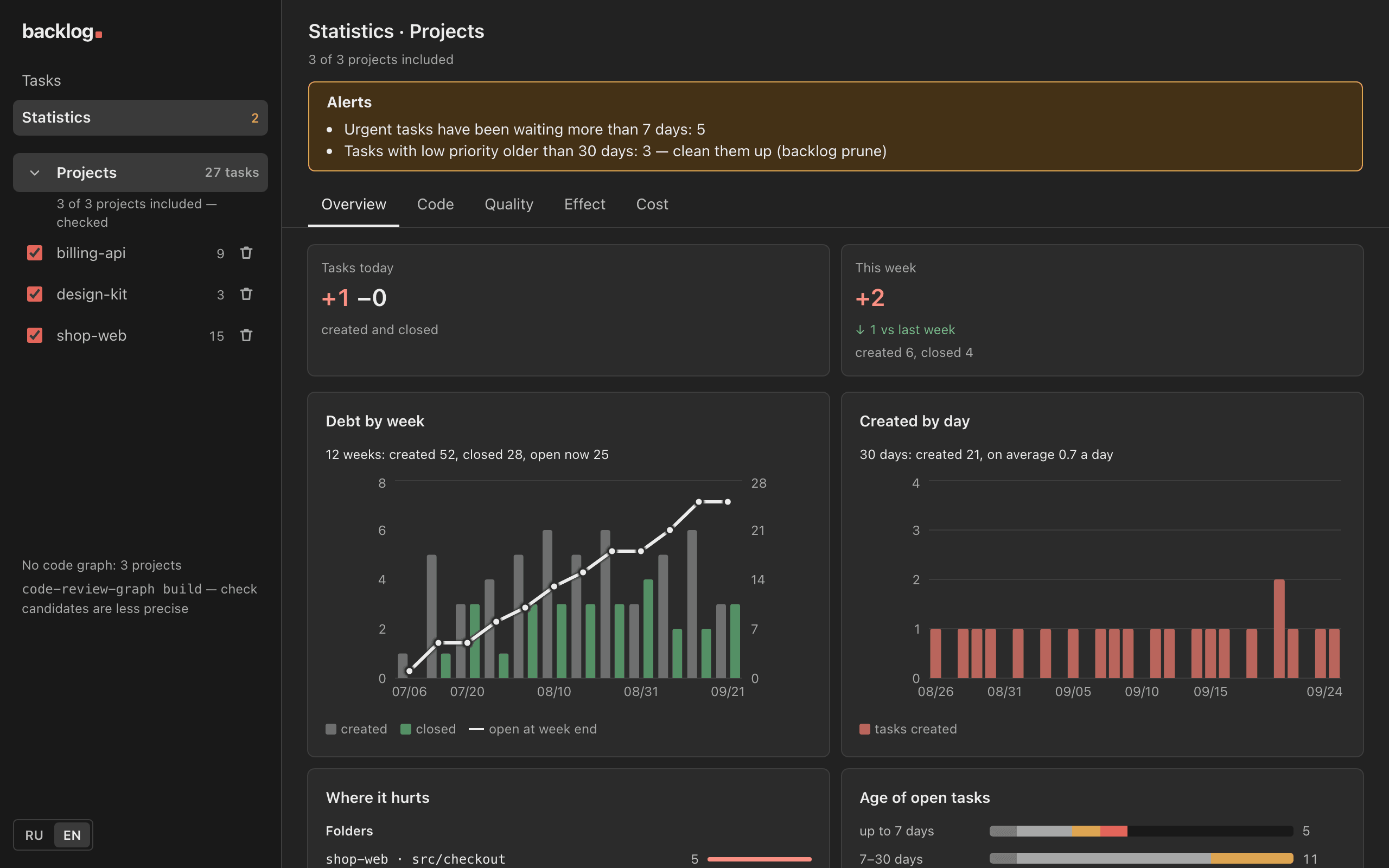 Statistics overview: alerts about stale urgent and low-priority tasks, tasks created and closed today and this week, debt by week and tasks created by day