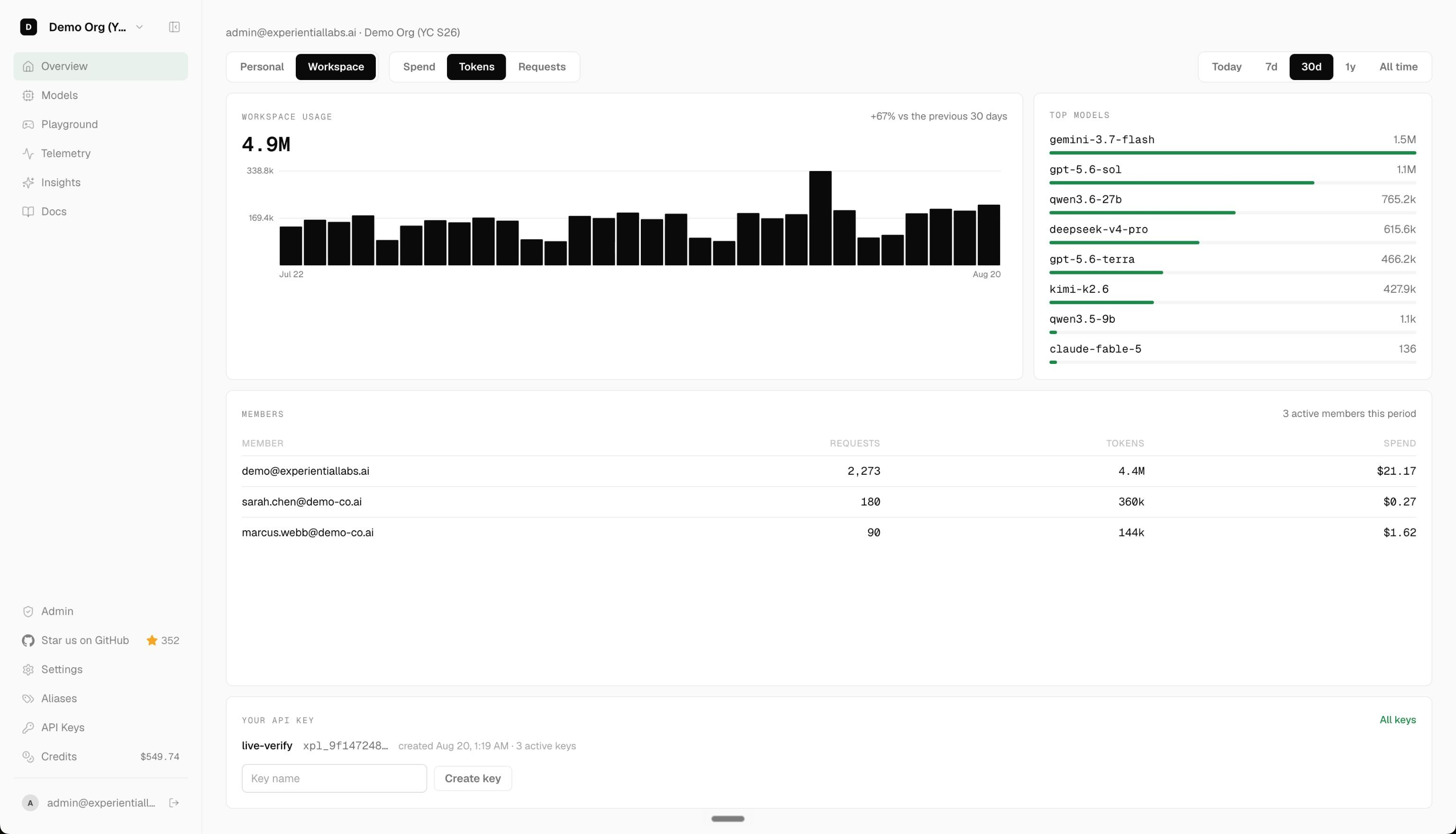 Experiential workspace usage dashboard showing model traffic, identities, and spend