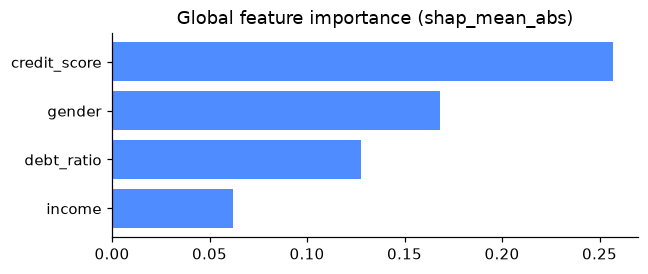 global importance