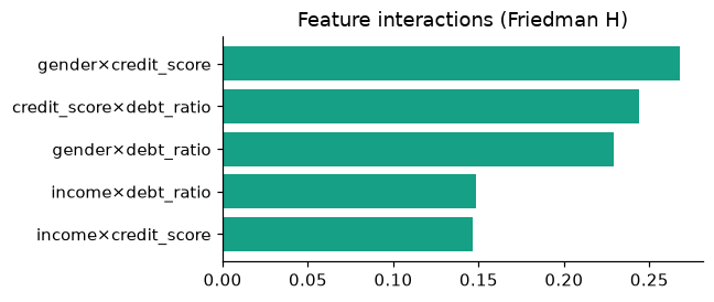 interactions