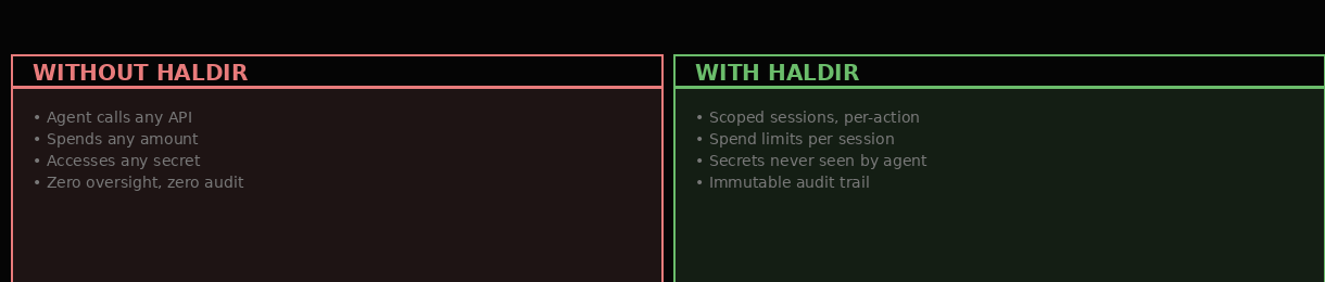 Without Haldir vs with Haldir: no oversight vs scoped sessions, spend limits, secrets hidden, immutable audit trail