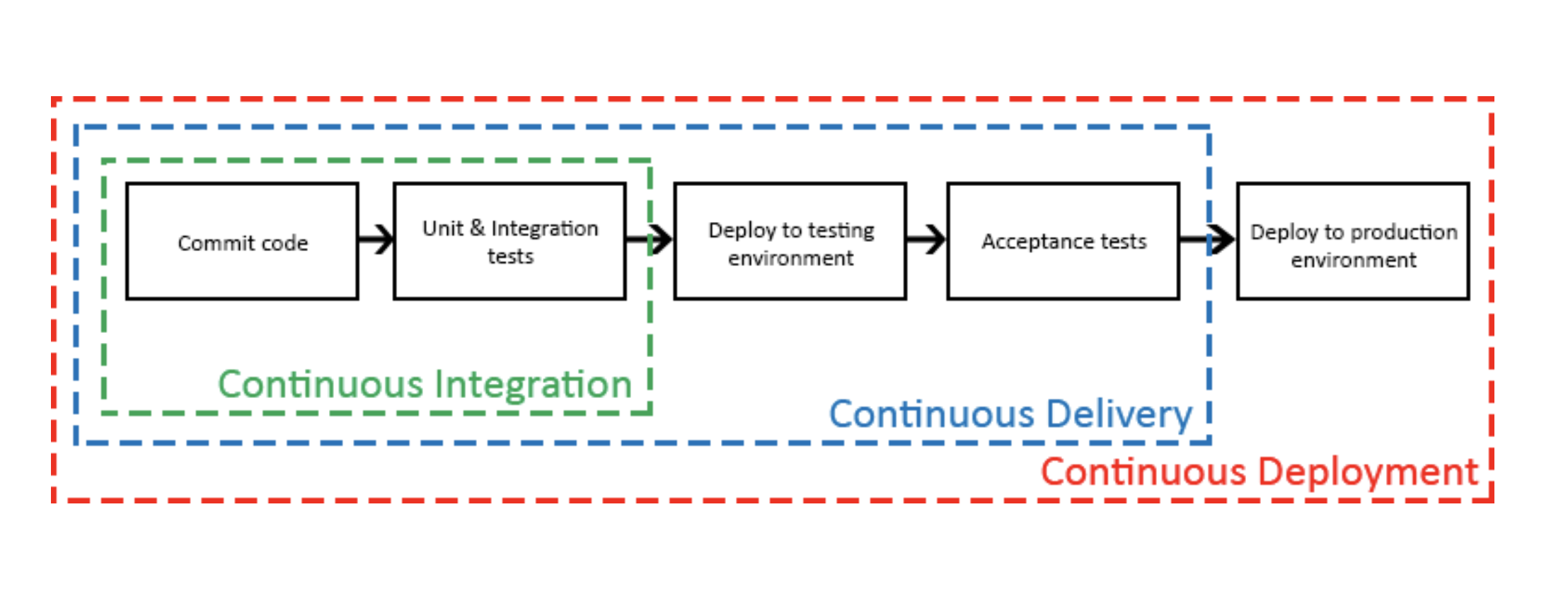 Code units. Continuous deployment схема. Continuous delivery deployment. Deploy Production. Continuous delivery image.