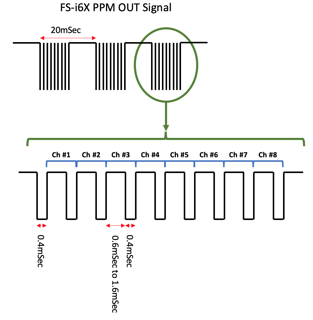 PPM Signal