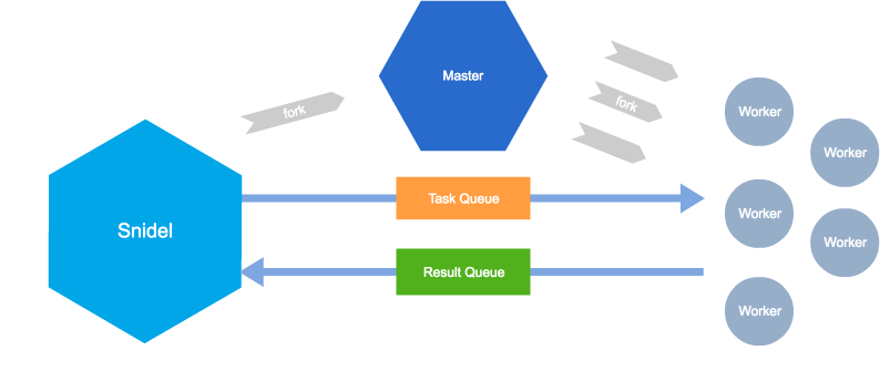 Master - Worker Architecture