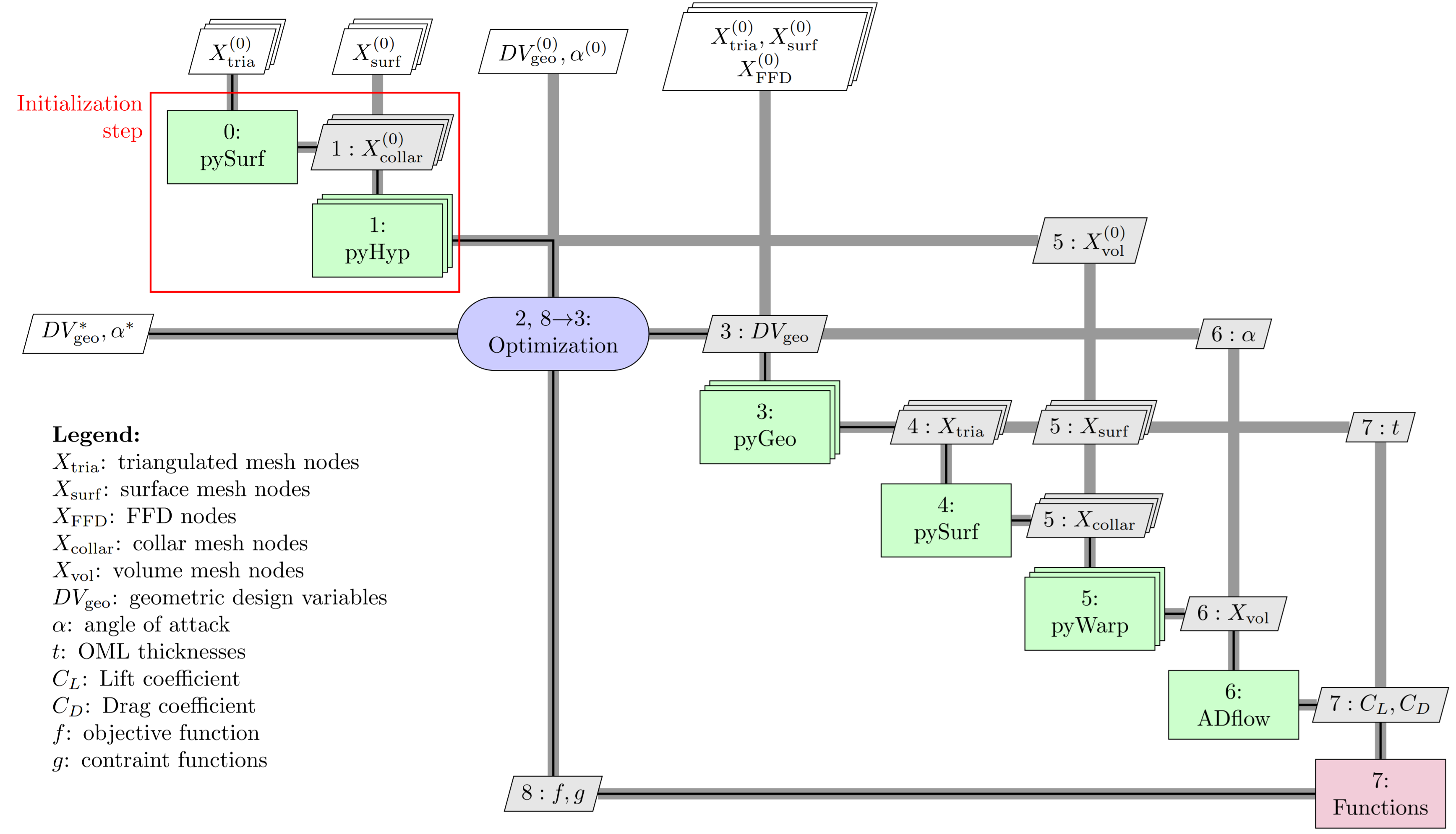 pySurf XDSM diagram