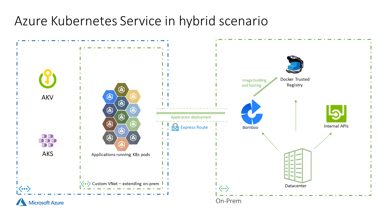 Azure Kubernetes Service consuming services on premise