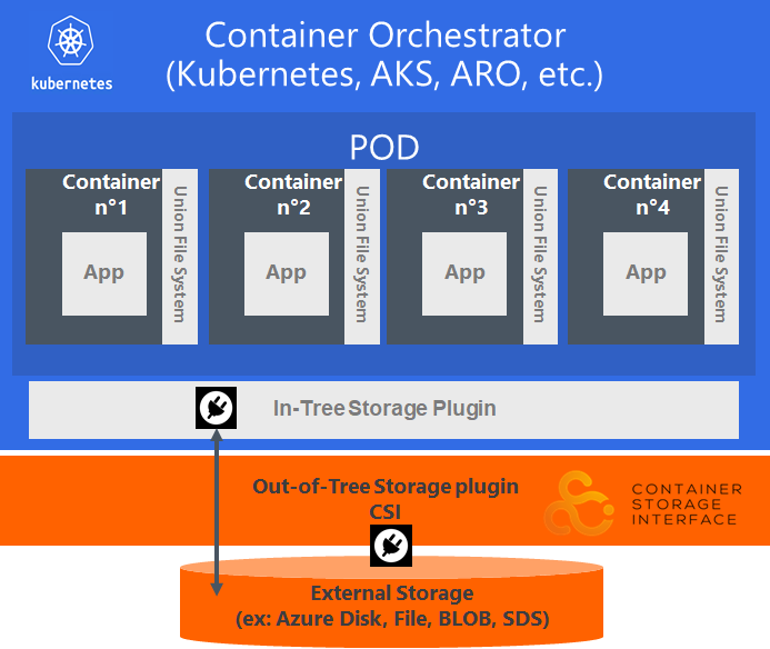 Persistent storage integration 