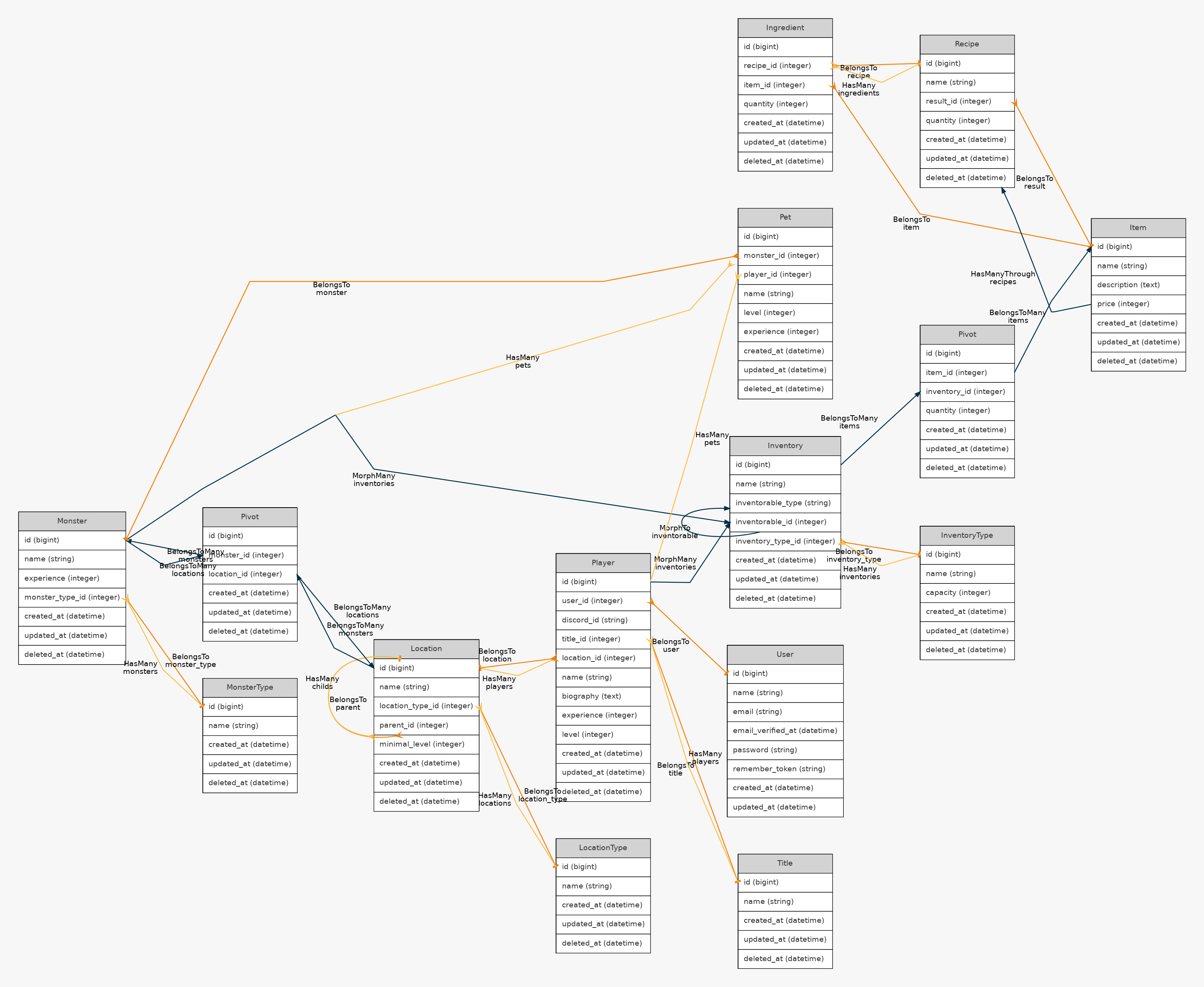 Laravel ERD