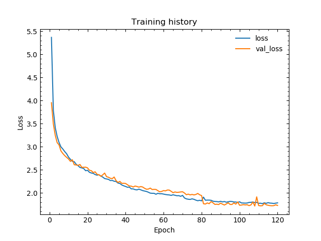 Training history