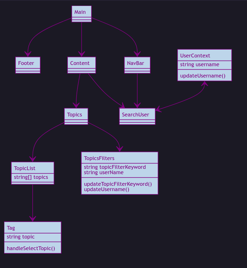 Topic of Stars - Component Diagram