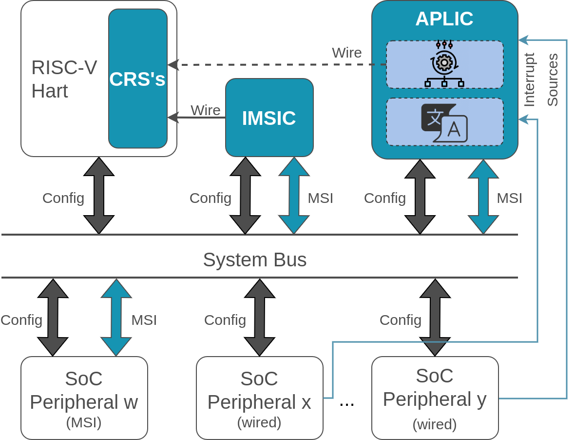 AIA interrupt controller model.