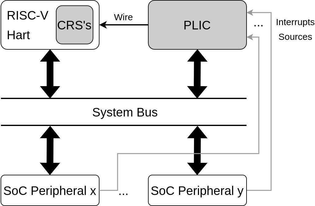 Current interrupt controller model.