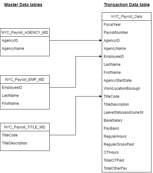 nyc payroll schema