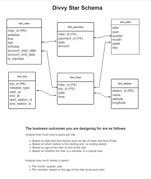 divvy star schema