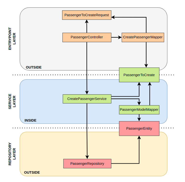 Create Passenger - Architecture Principles