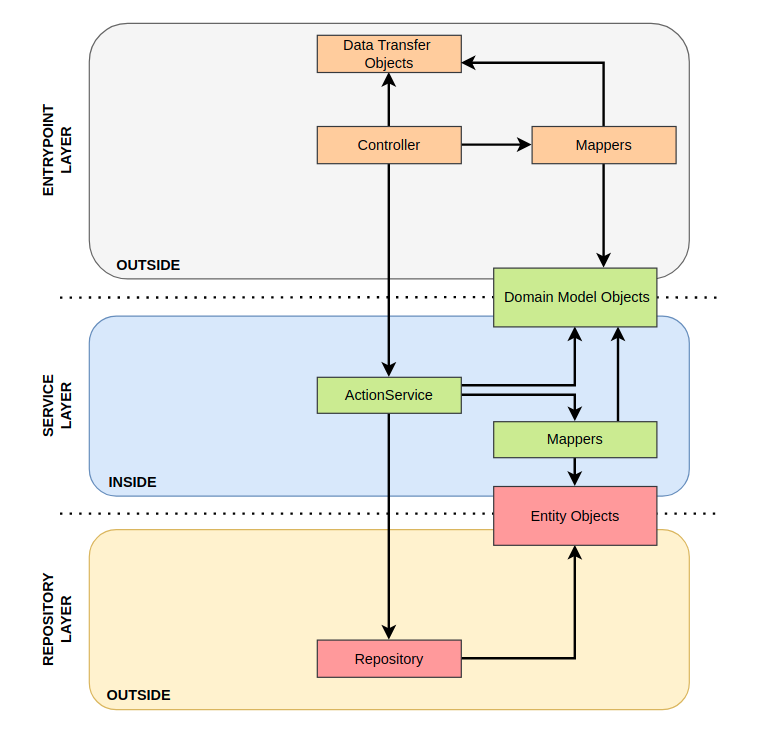 Architecture Principles