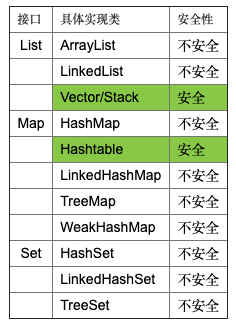 集合是否线程安全