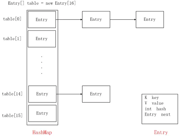 HashMap