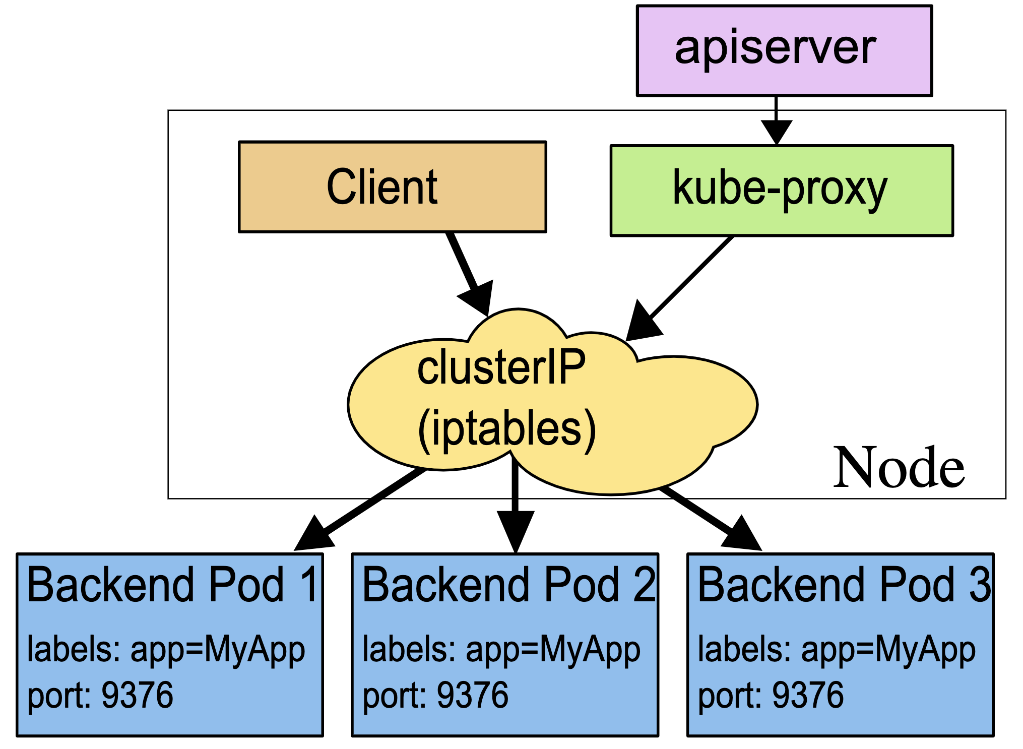 iptables