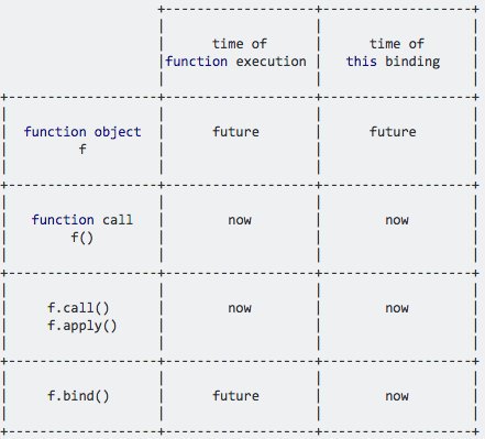 apply vs bind vs call