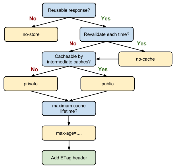 Cache flow In REST