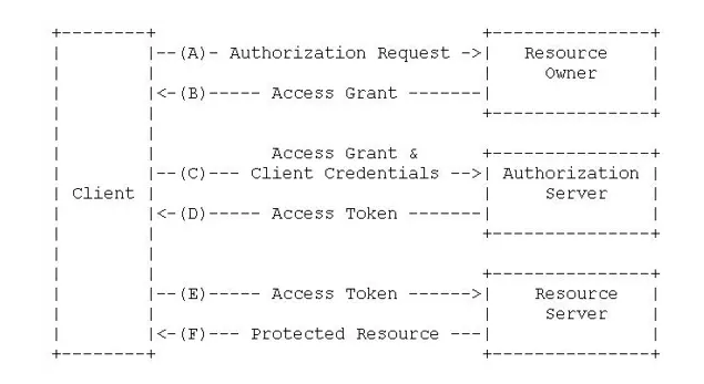 Spring OAuth2