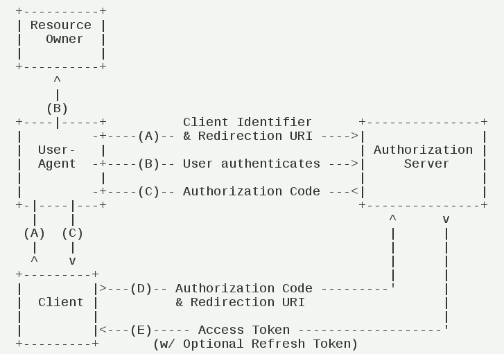 AuthorizationCode