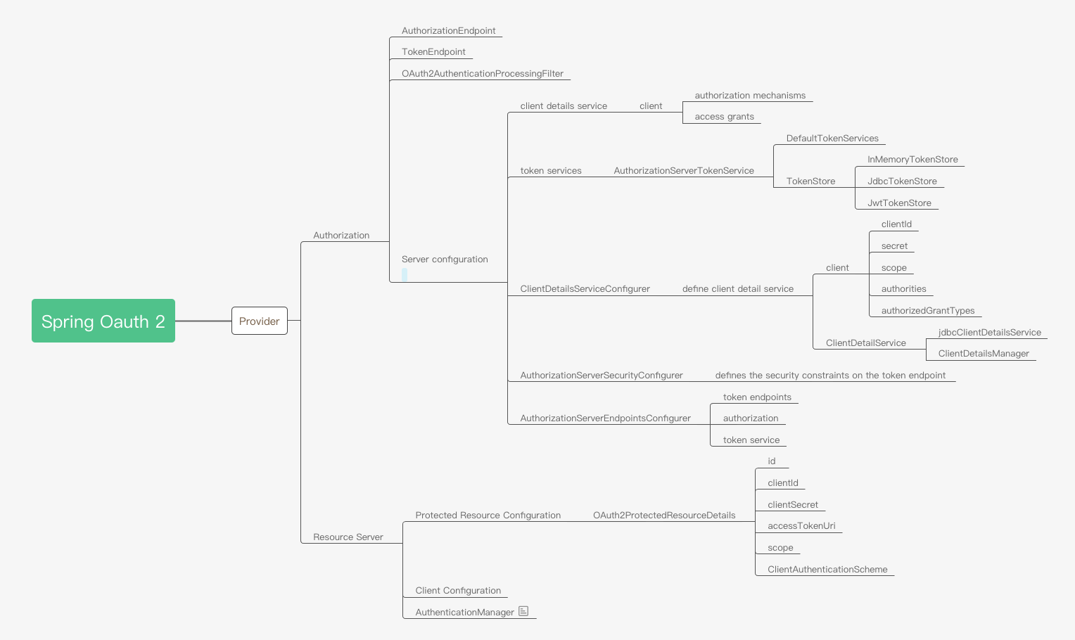 Spring OAuth2 Provider