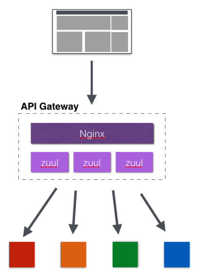 Zuul & Ngnix