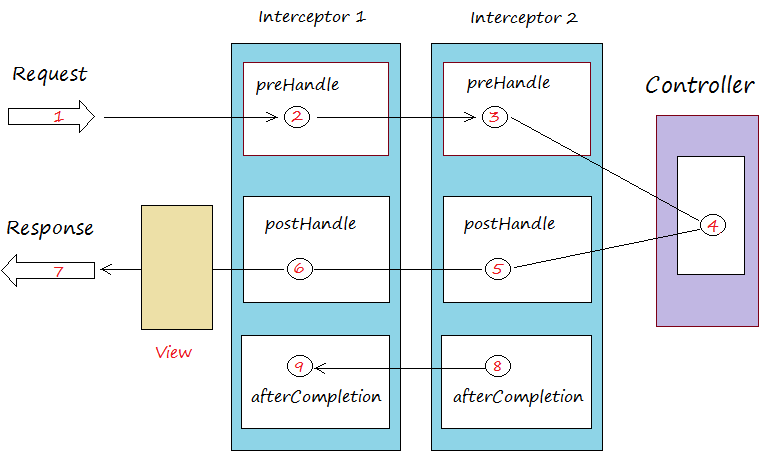 Interceptor flow