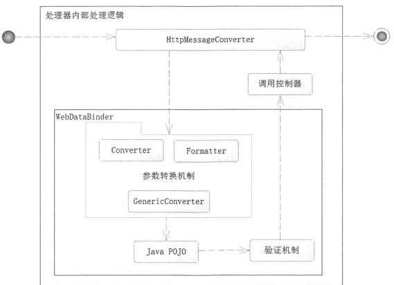 HTTPMessageConverter