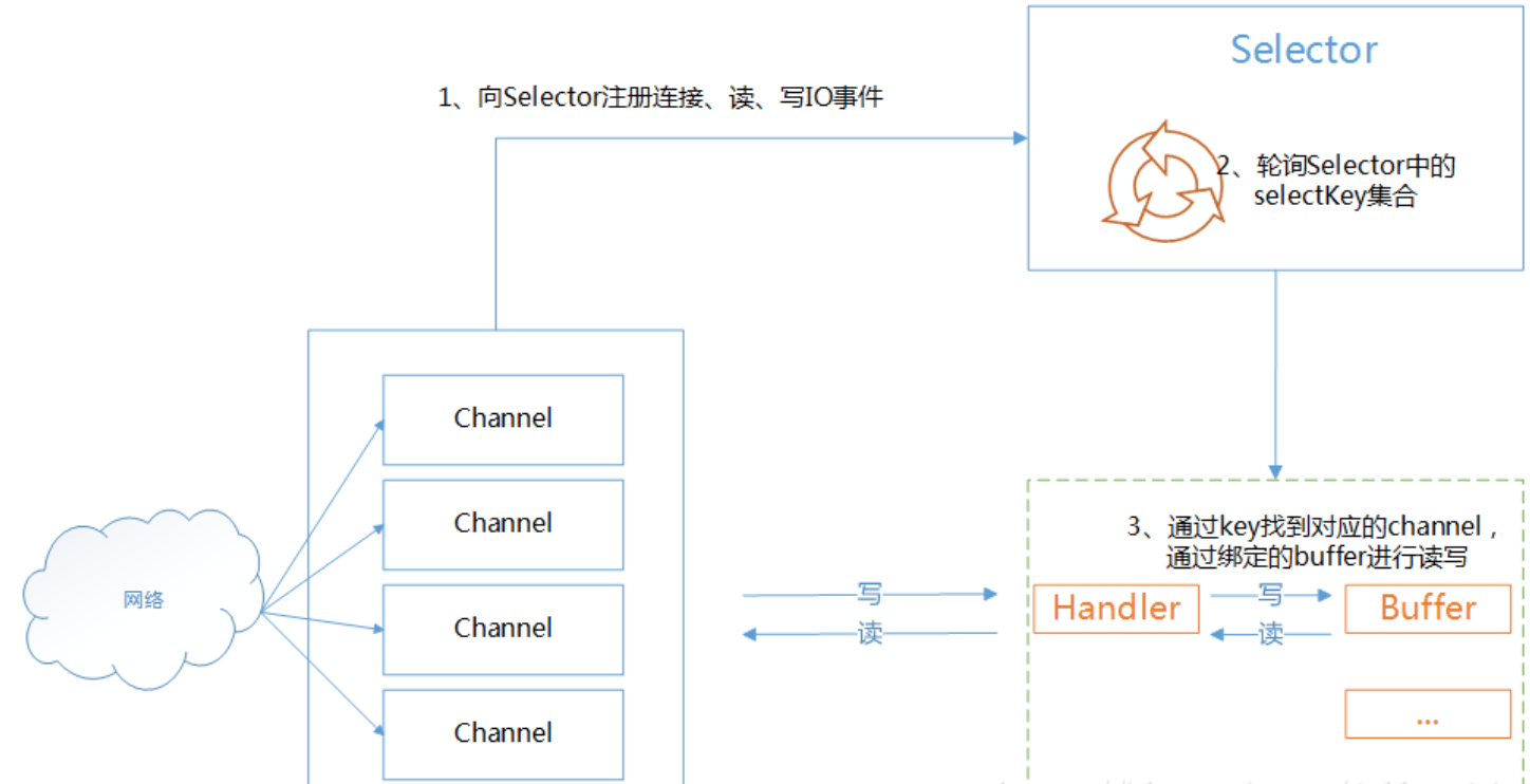 Selector net. Tomcat схема работы контроллера. Tomcat схема. Модель io.