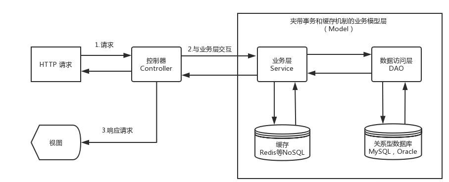 Spring MVC框架原理