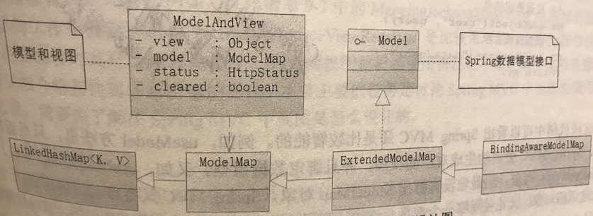 Model and View