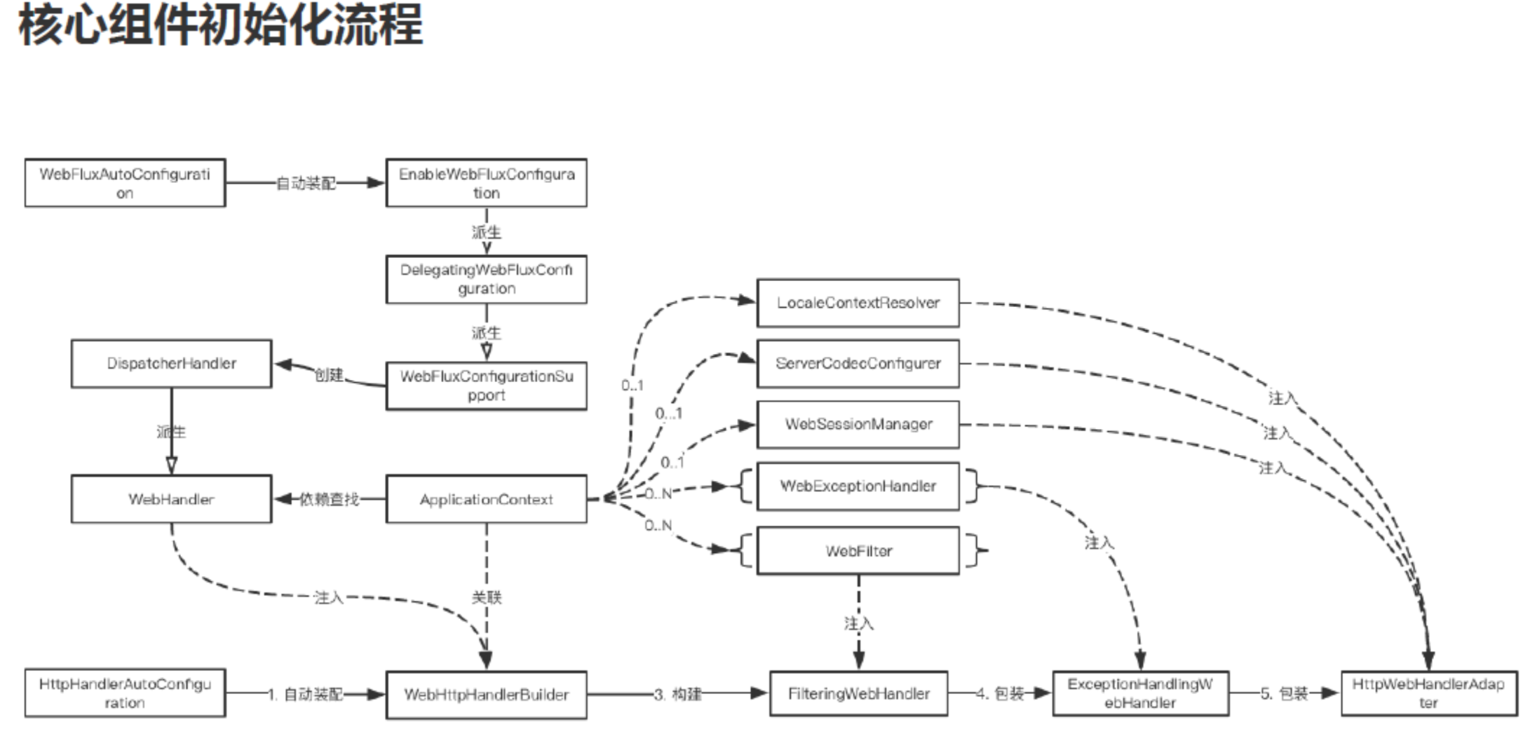 WebFlux Core Initialization