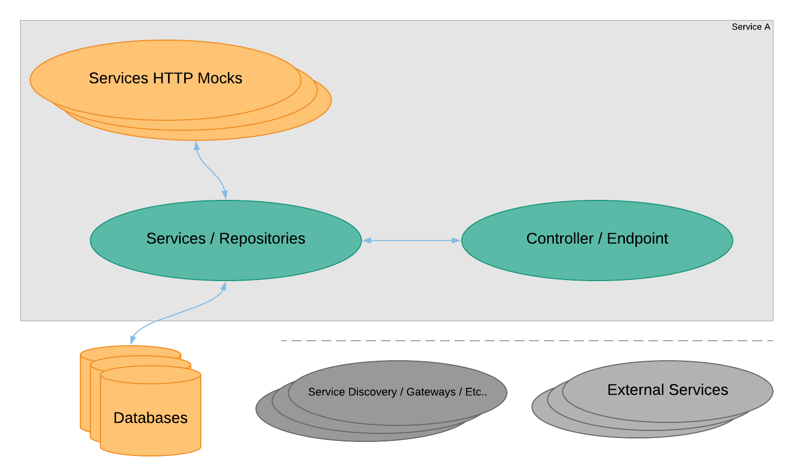 Externally Mocked Services