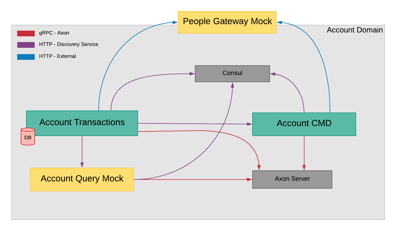 Sub-Domain Integration Testing