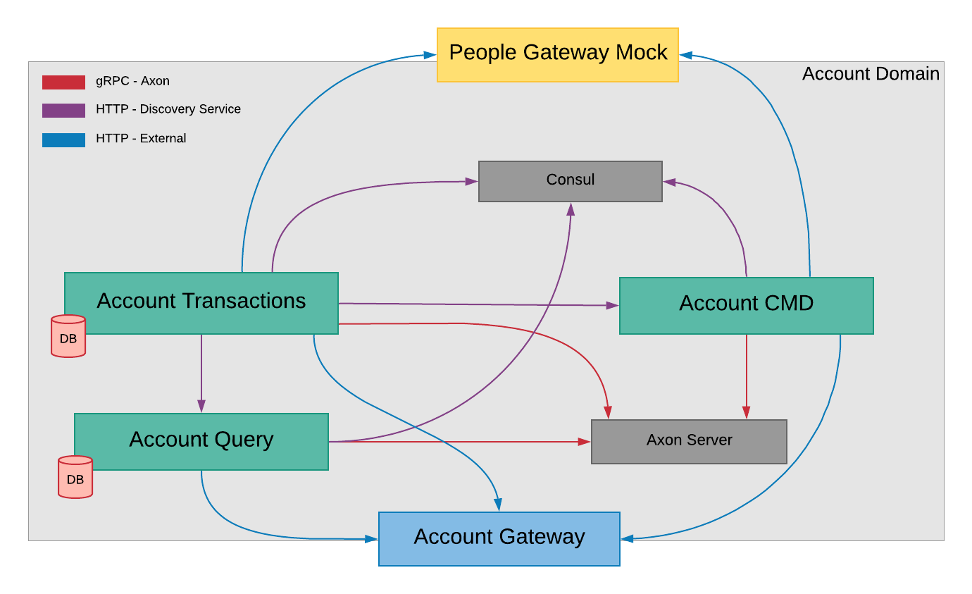 Sub-Domain Integration Testing